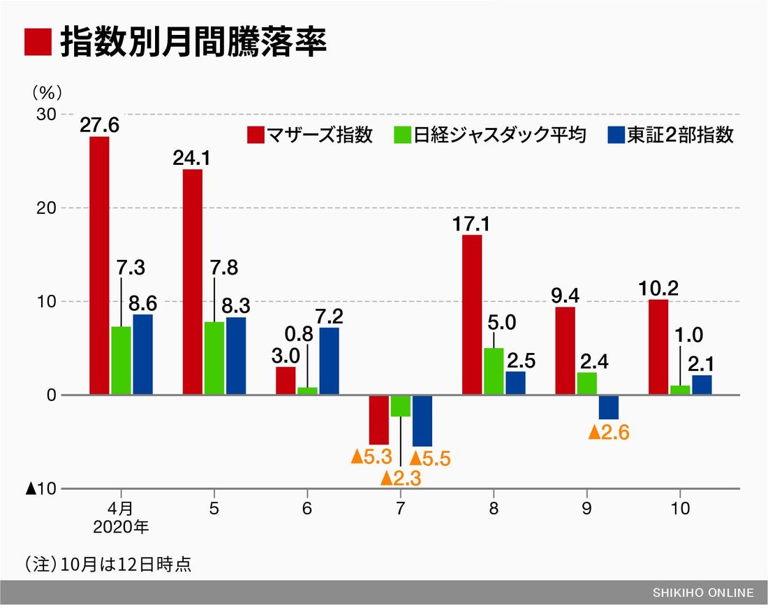 中小型株市場で｢すごいのマザーズだけ｣現象｜会社四季報オンライン