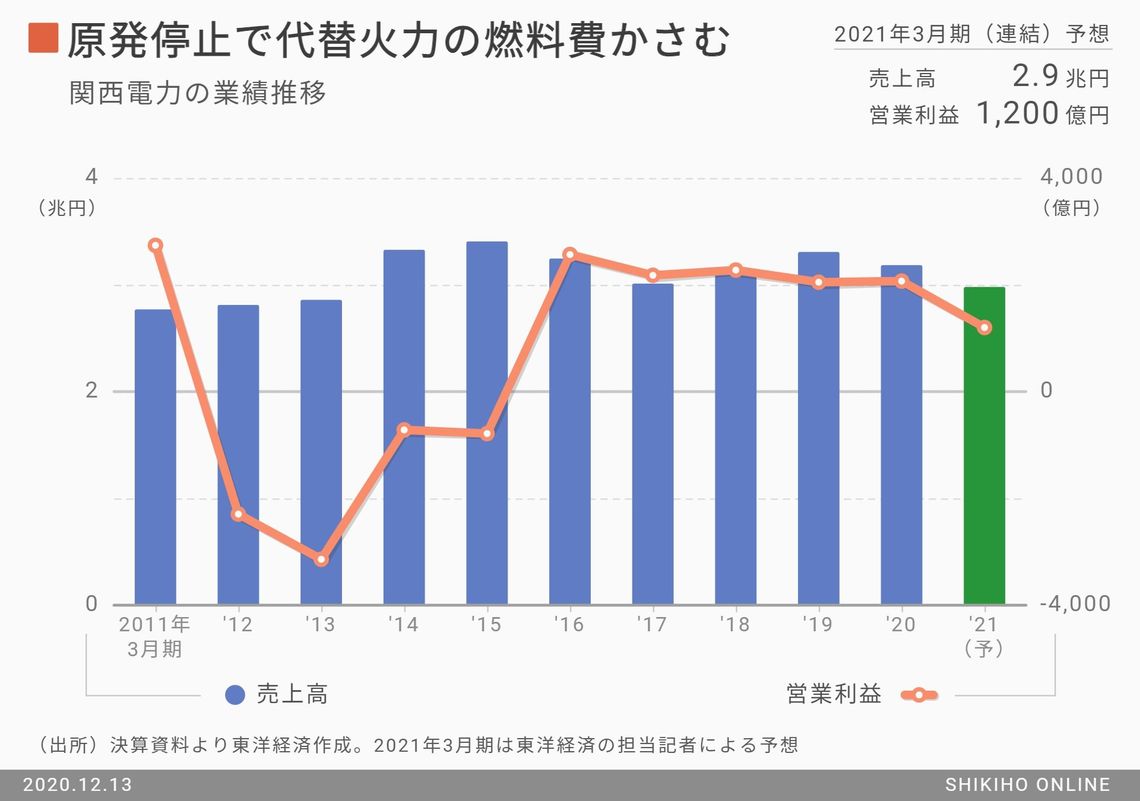 関西電力の原発再開に｢待った｣､ウルトラCはあるのか｜会社四季報オンライン