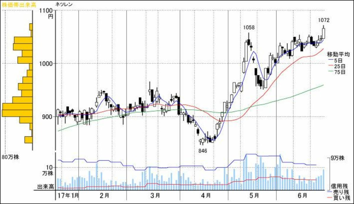電気焼き入れの専門企業､三角保ち合いをついにブレーク｜会社四季報オンライン