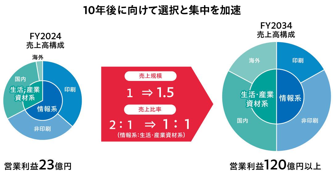 10年後に向けて選択と集中を加速