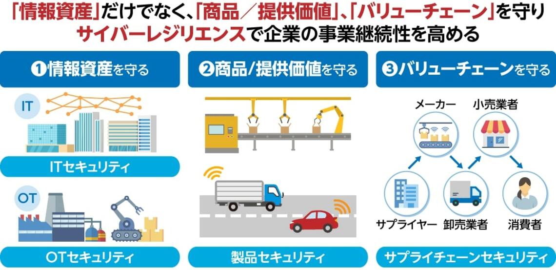 事業継続性の向上を解説する図