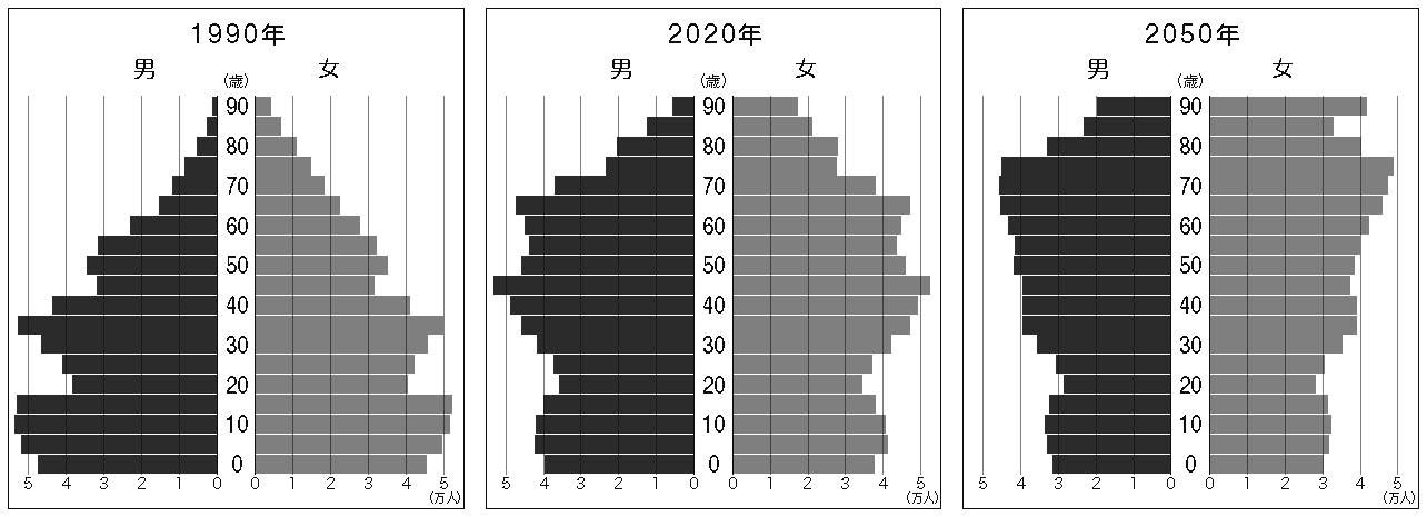 沖縄県の人口ピラミッド