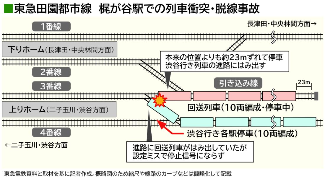 東急田園都市線で起きた衝突脱線事故の図解（記者作成）