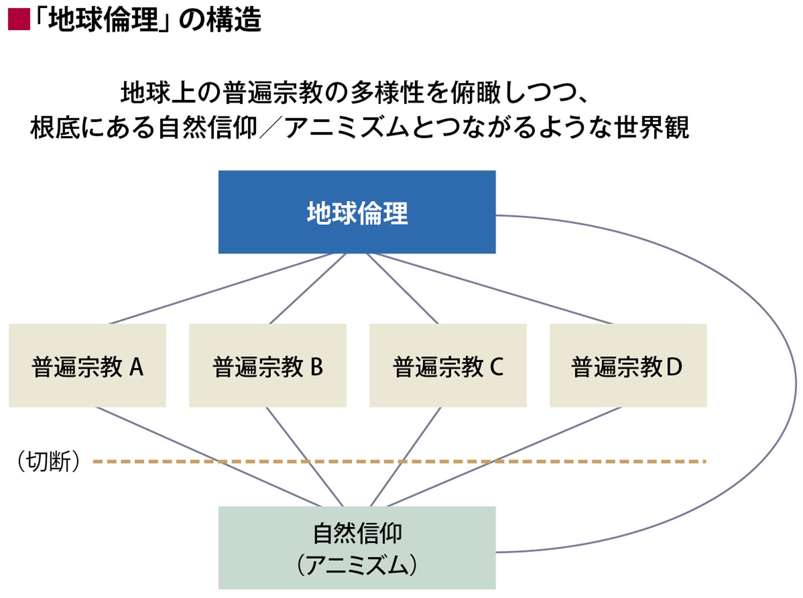 地球倫理の構造