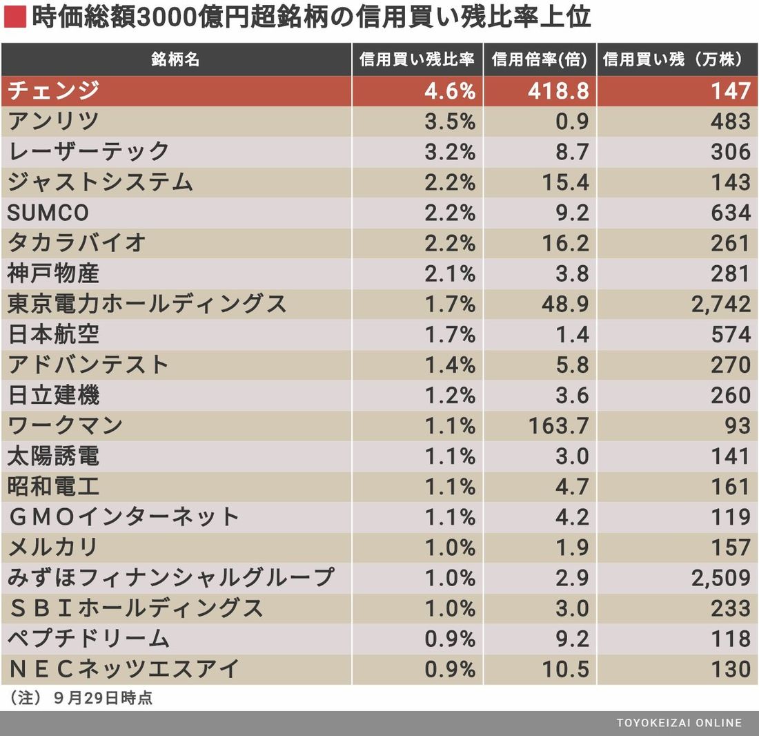 最強モメンタム株 チェンジ 突然のストップ安 会社四季報オンライン 日本最強の株式投資情報サイト