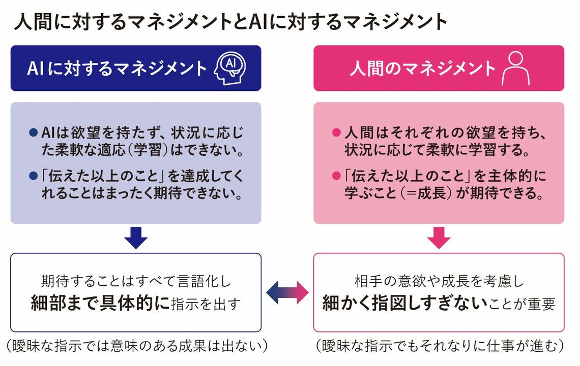 AIと人間のマネジメントの違い