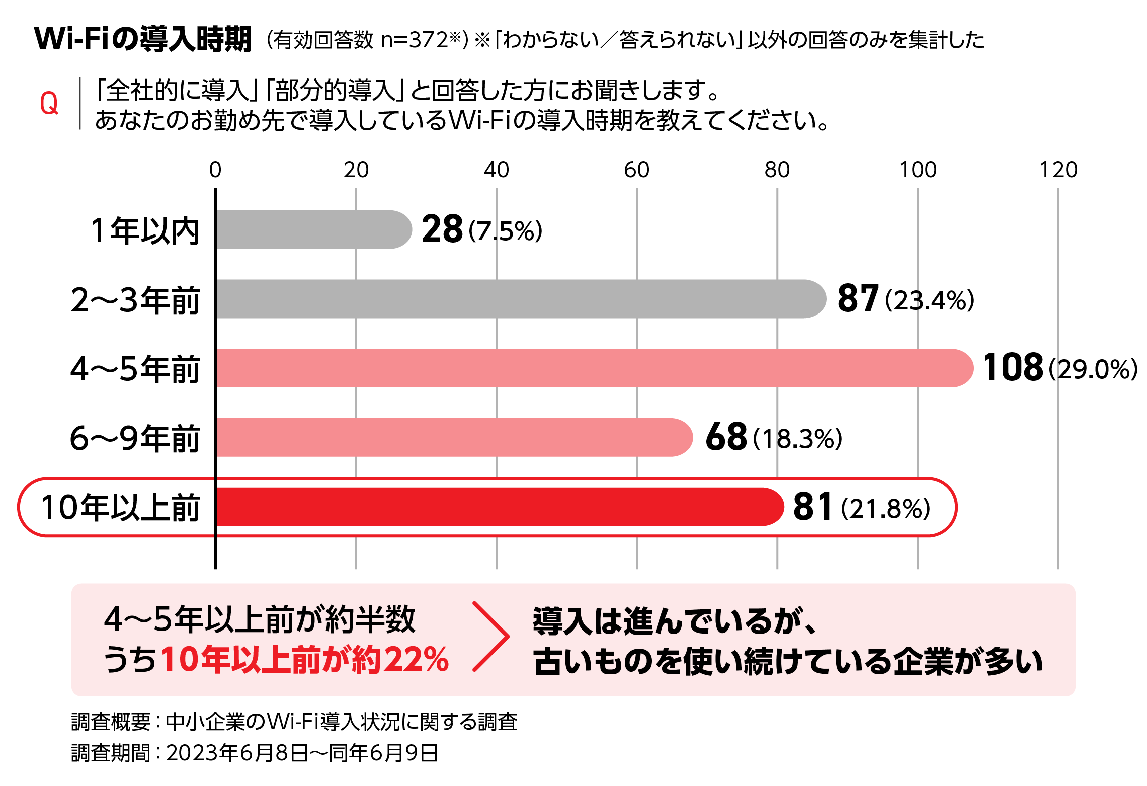 資料：バッファロー