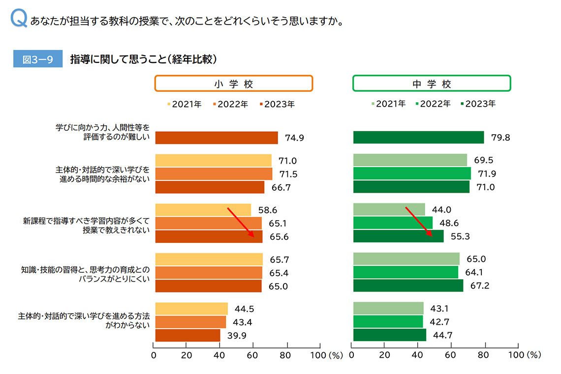 ベネッセ教育総合研究所「小中高校の学習指導に関する調査2023」担当する教科の授業で指導に関して思うこと