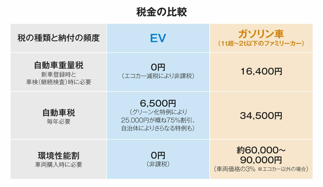 税金の比較