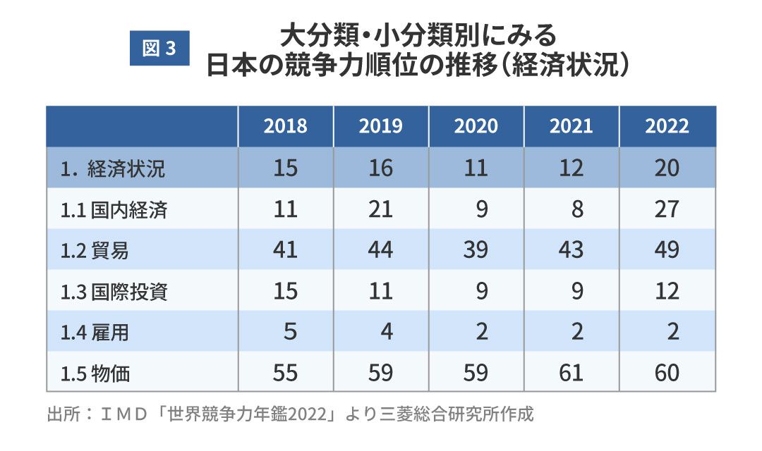 日本の競争力順位の推移