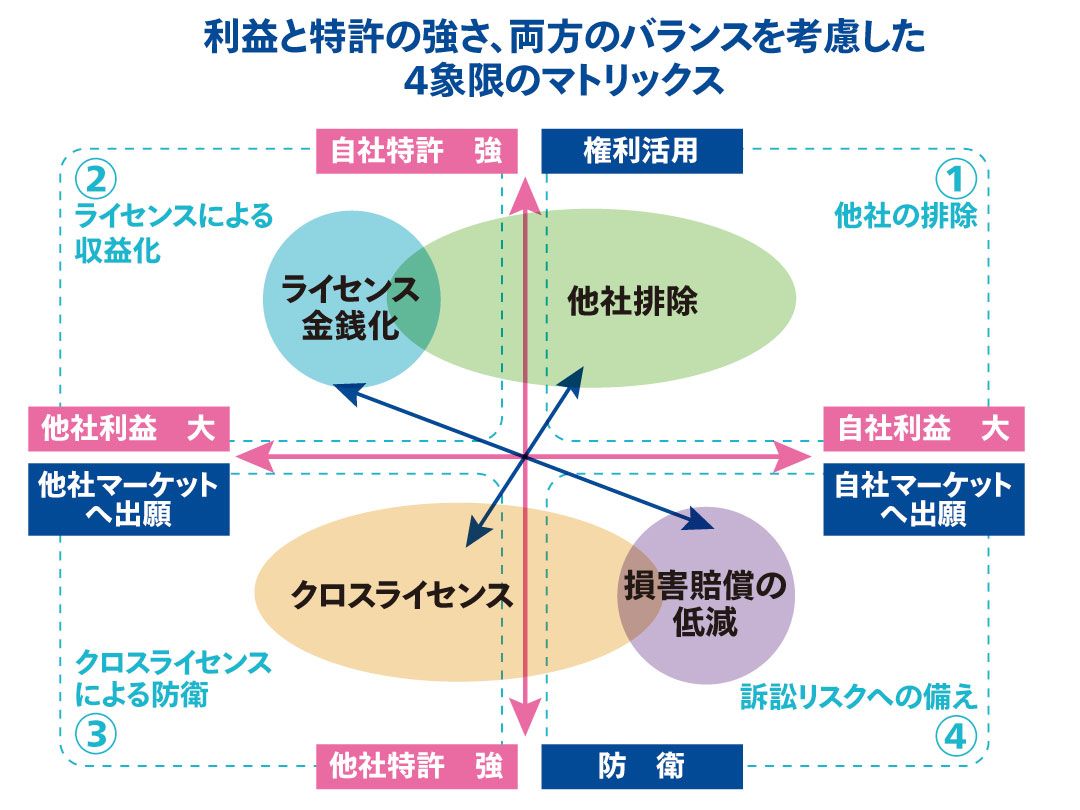 利益と特許の強さ、両方のバランスを考慮した 4象限のマトリックス