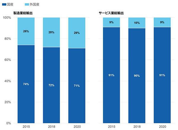 図２ 2015年、18年、20年の日本の製造業とサービス業の総輸出に占める国産と外国産の情報通信産業がもたらす付加価値