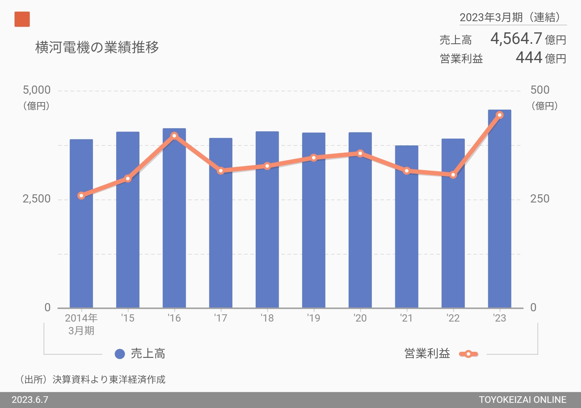 株価上昇率9位、横河電機の業績推移