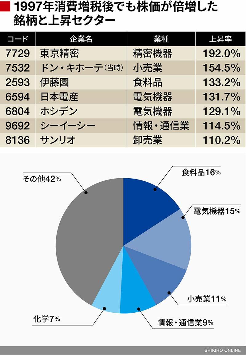 消費増税後に日経平均が下落する本当の理由 会社四季報オンライン