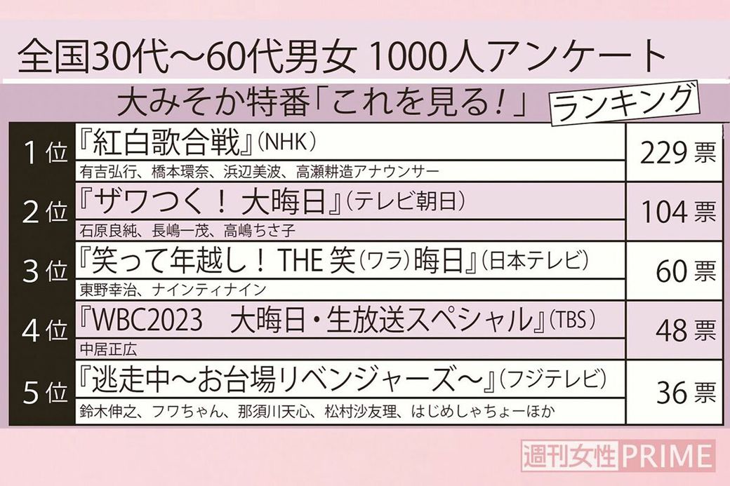 大みそかに見たい特番ランキング（写真：週刊女性PRIME編集部）
