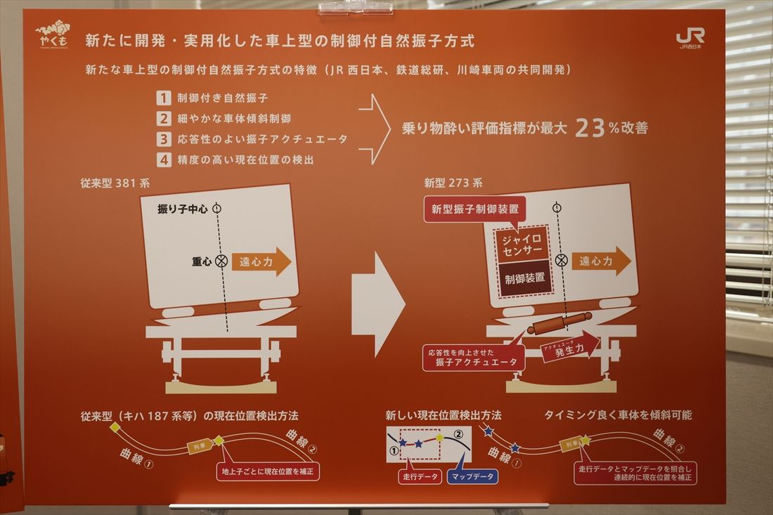 273系が採用した車上型の制御付き自然振り子方式の概念図（筆者撮影）