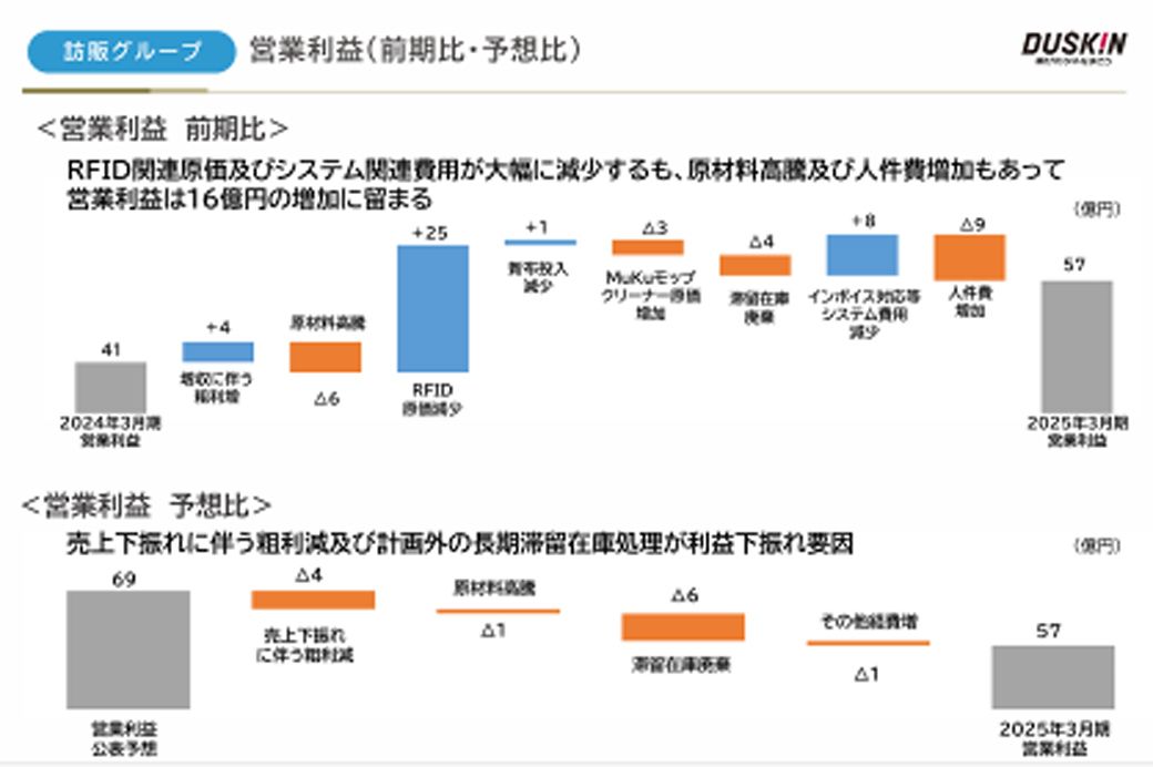 訪販グループの営業利益　前年比の内訳（株式会社ダスキン　決算資料より）