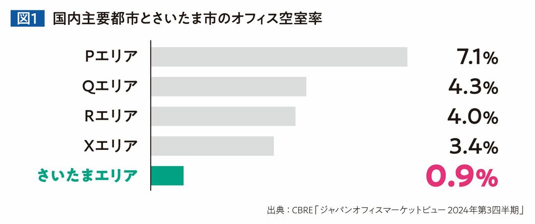 国内主要都市とさいたま市のオフィス空室率