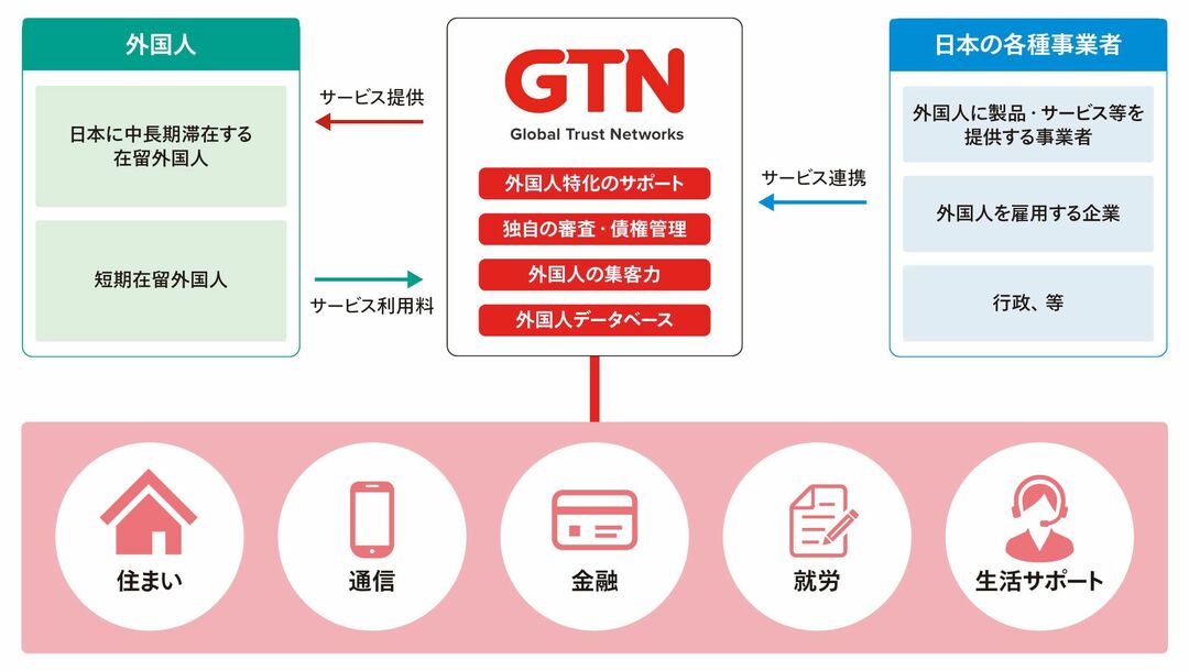 グローバルトラストネットワークスのビジネスの概念図