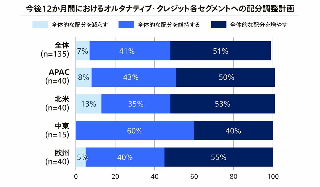 図 今後12か月間におけるオルタナティブ・クレジット各セグメントへの配分調整計画
