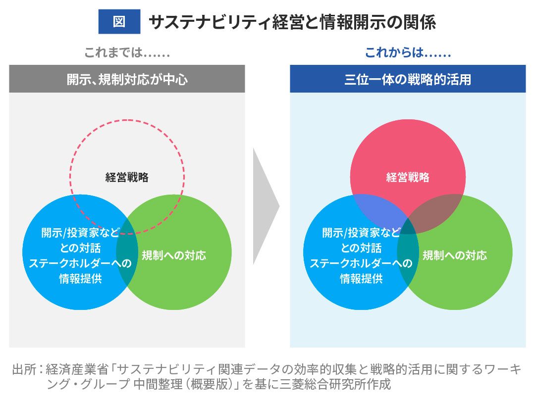 図 サステナビリティ経営と情報開示の関係