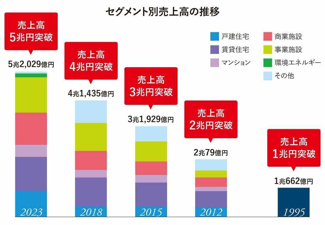 売上高推移のグラフ
