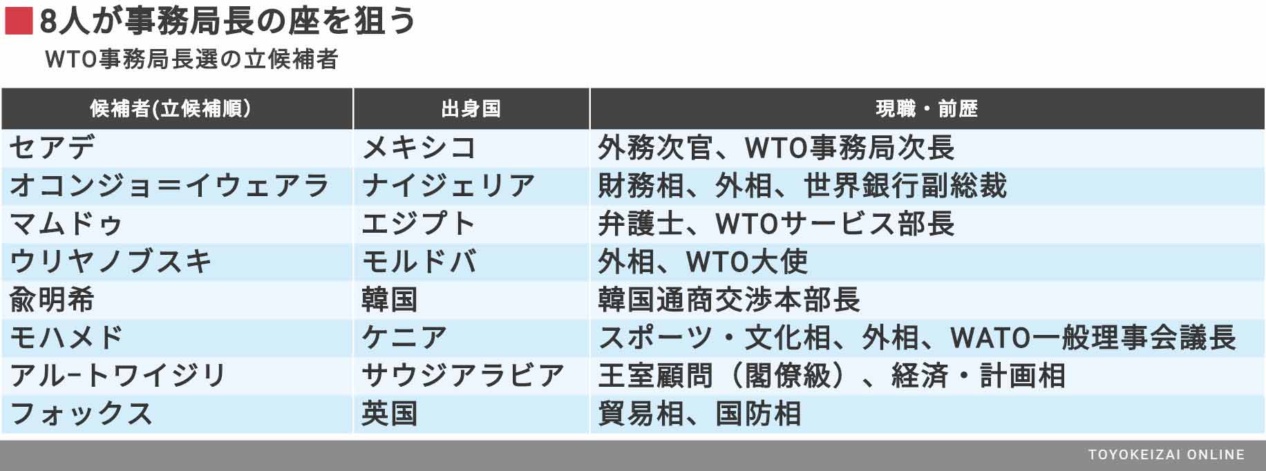 8人の大混戦となるWTO次期トップ選挙の行方 韓国も立候補するが日本は人材が乏しく傍観 | 政策 | 東洋経済オンライン