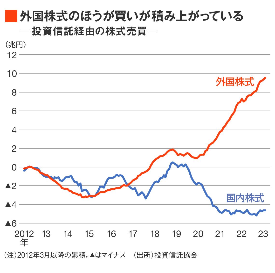 投資信託経由の株式売買グラフ