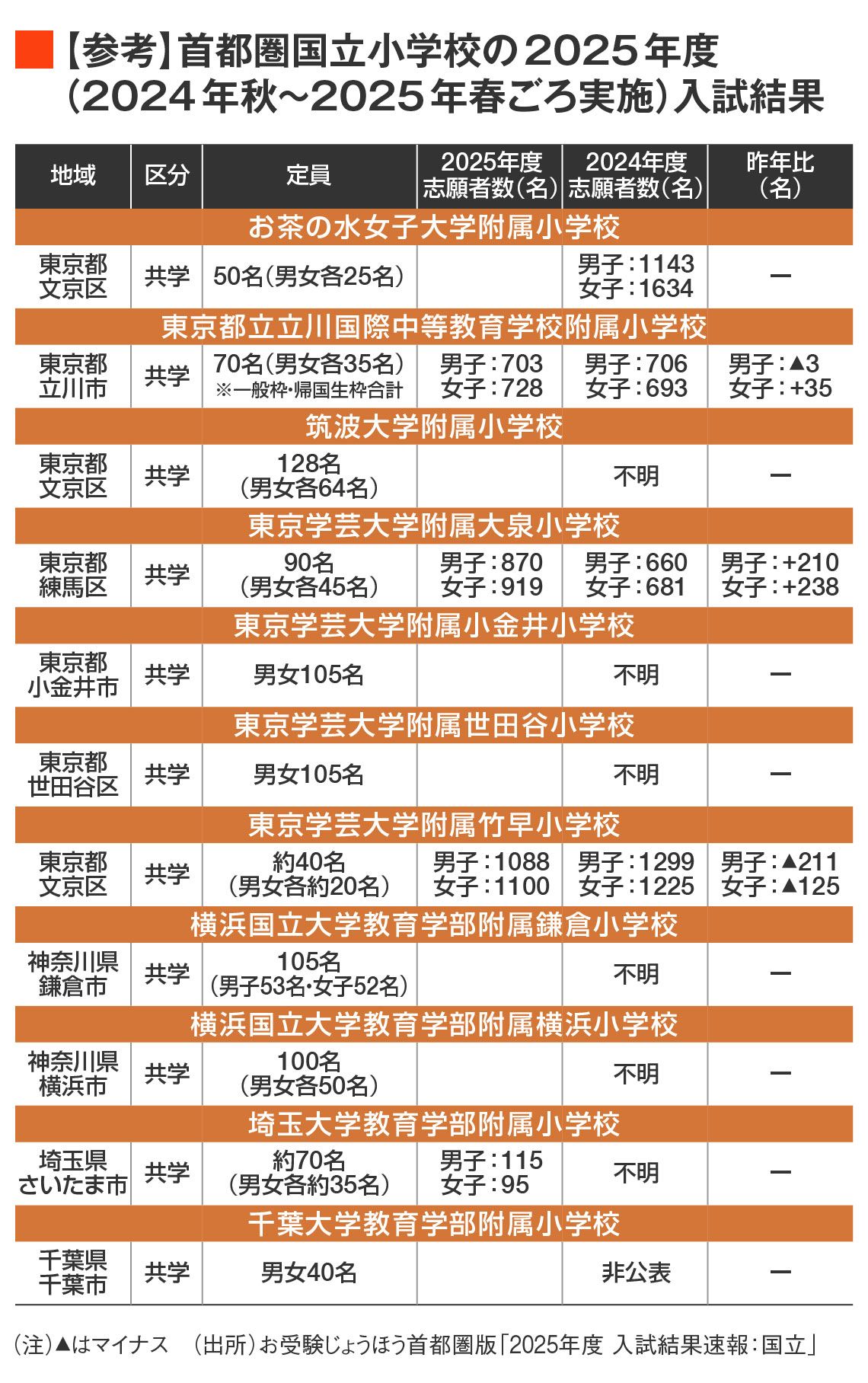 首都圏国立小学校の2025年度入試結果