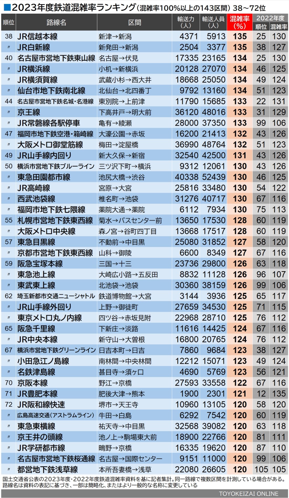 2023年度・鉄道混雑率ランキング（混雑率100％以上の143区間）38～72位（記者集計・作成）