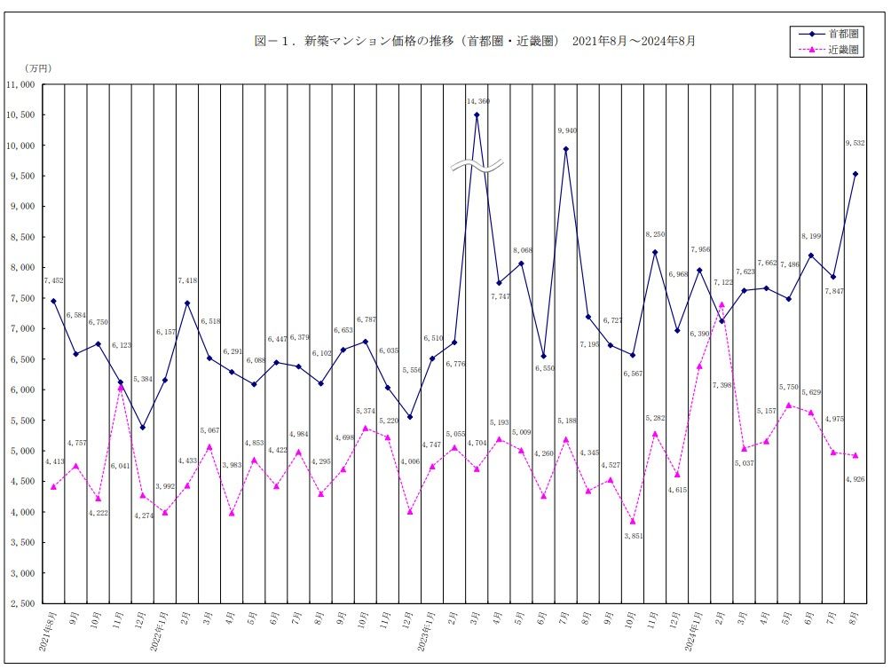 （出所）不動産経済研究所「首都圏 新築分譲マンション市場動向」