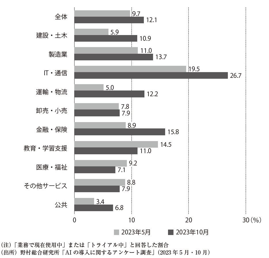 生成AIの業務への導入状況