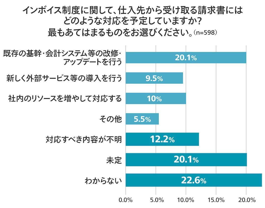 TOKIUMが経理関係職に実施した調査の結果