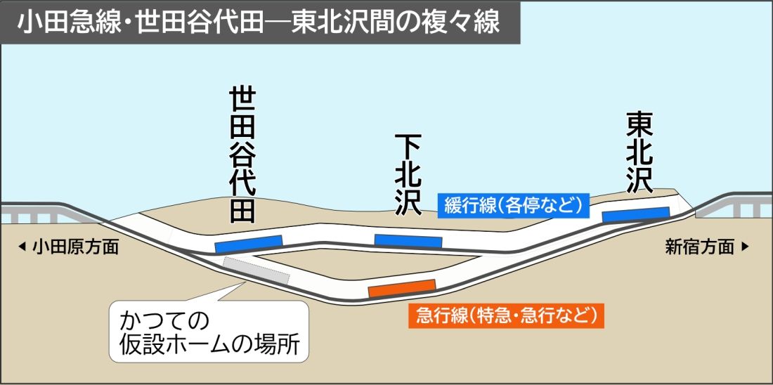 世田谷代田駅　断面図