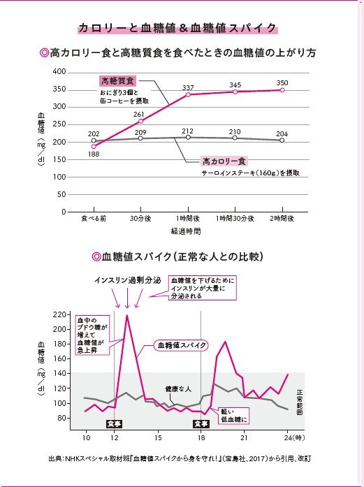 カロリーと血糖値＆血糖値スパイク