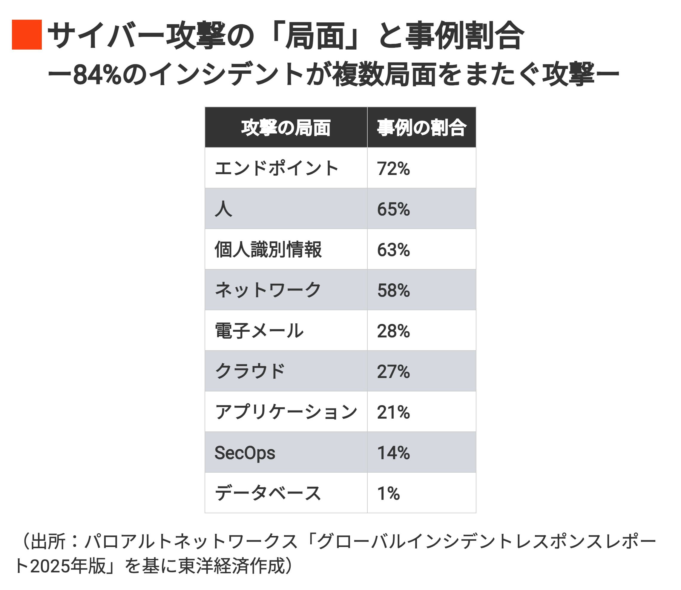 サイバー攻撃の局面と事例割合