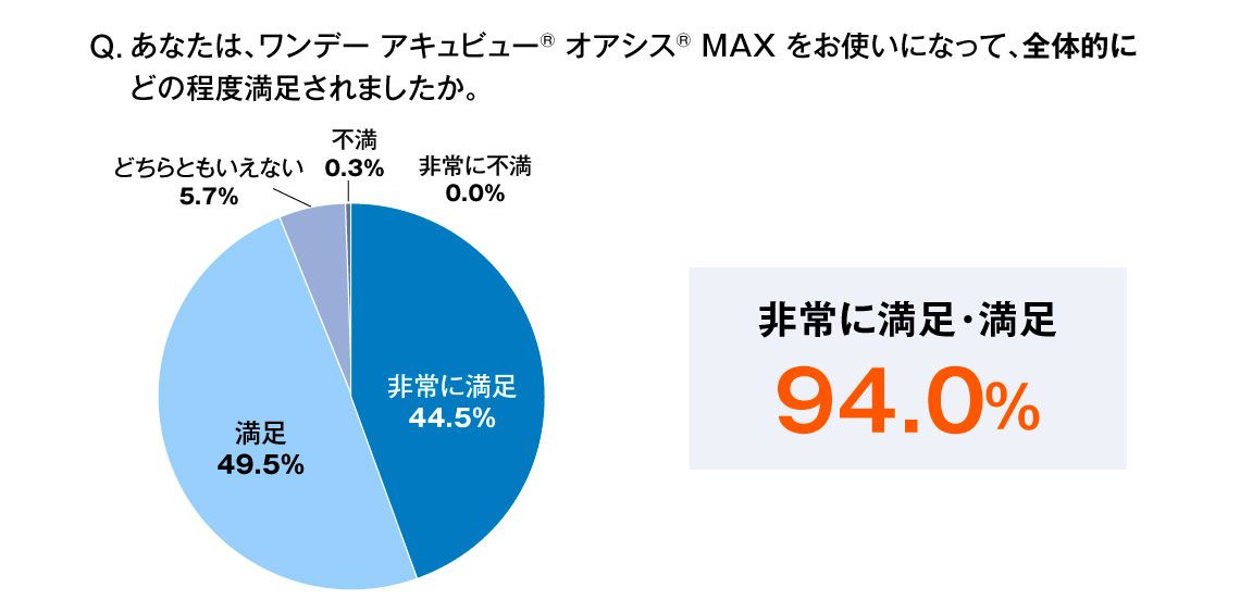 あなたは、ワンデー アキュビュー®オアシス®MAX をお使いになって、全体的にどの程度満足されましたか。