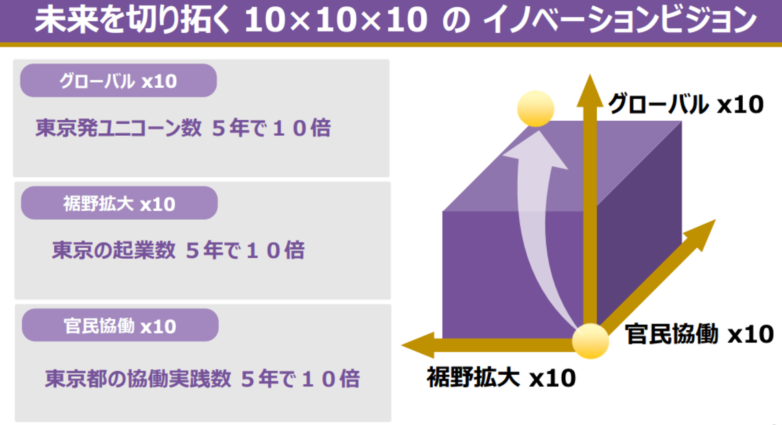 東京都のイノベーションビジョン