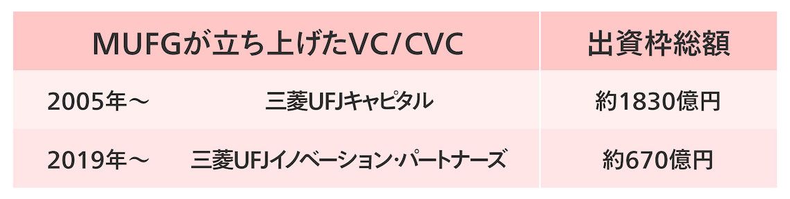 MUFGが立ち上げたVC/CVC