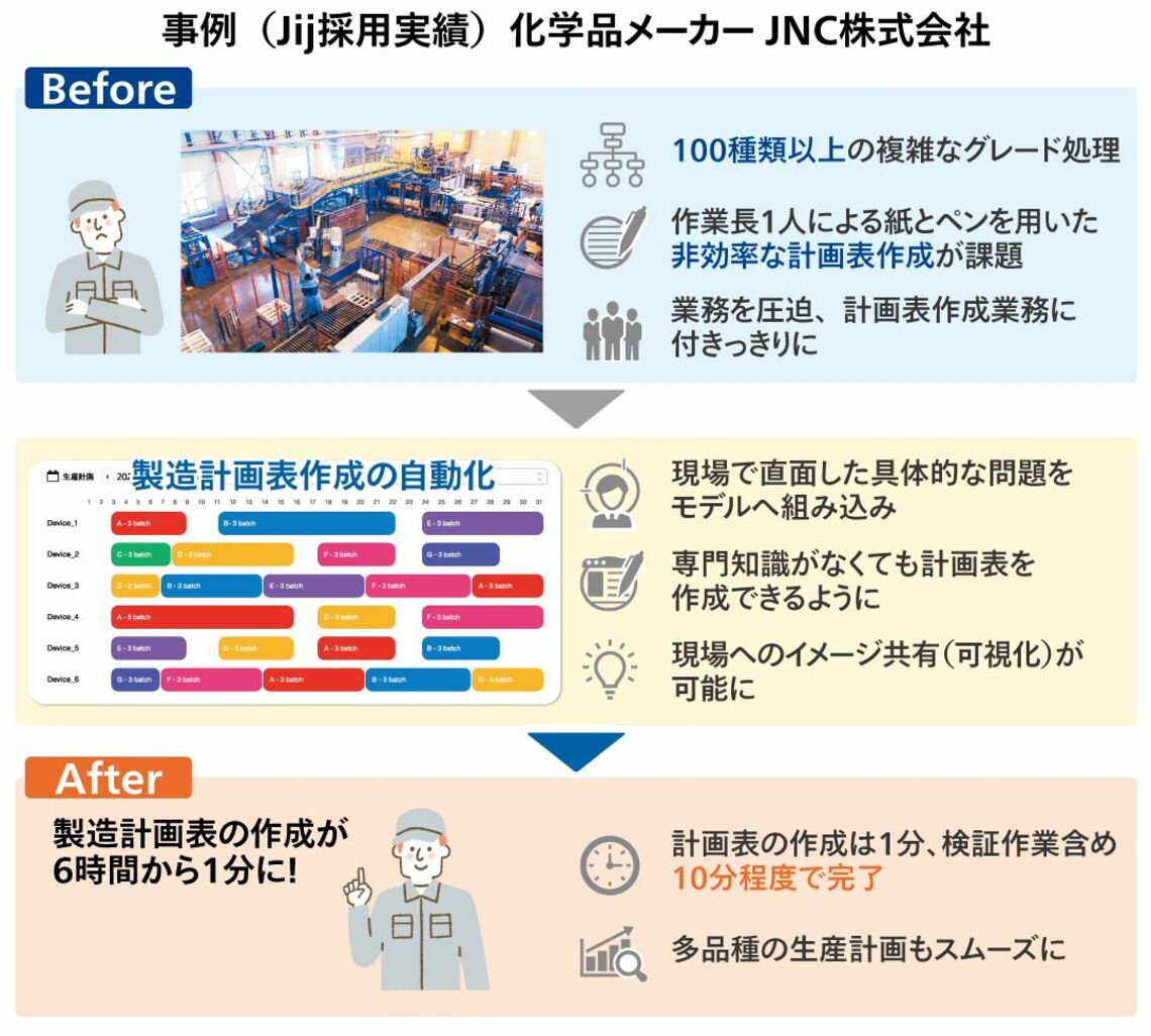 事例（Jij採用実績）化学品メーカーJNC株式会社