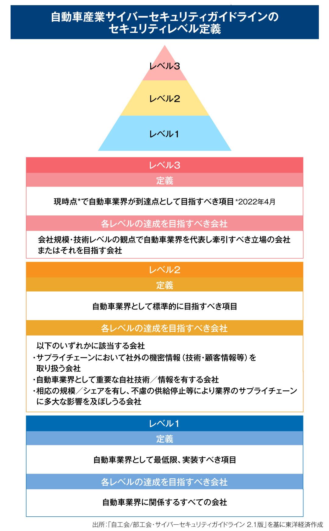 自動車サイバーセキュリティガイドラインのセキュリティレベル定義