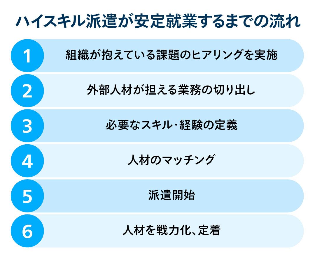ハイスキル派遣が安定就業するまでの流れ