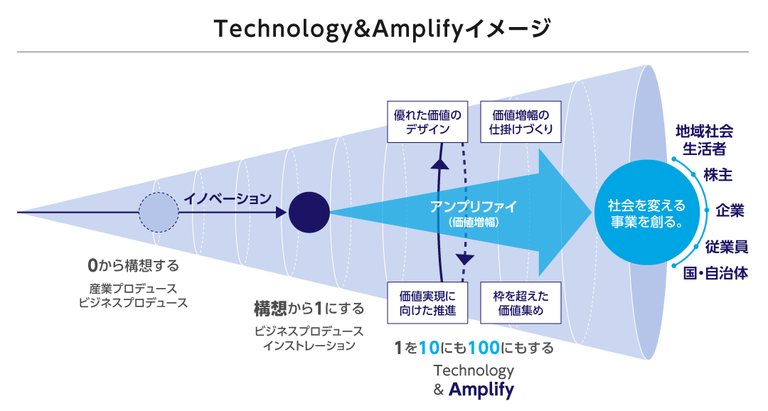 Technology&Amplifyイメージ