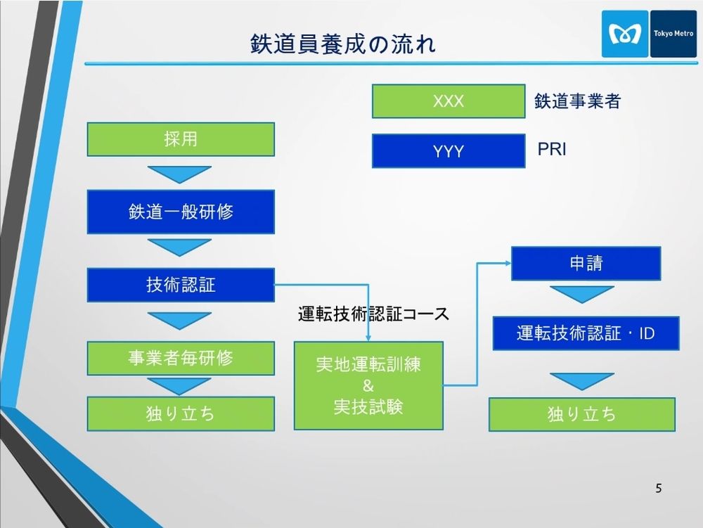 「フィリピン鉄道訓練センター（PRI）」設立後の鉄道員養成の流れ（画像：東京メトロ）