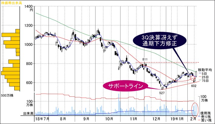 業績下方修正でもチャート上は底入れ示唆｜会社四季報オンライン