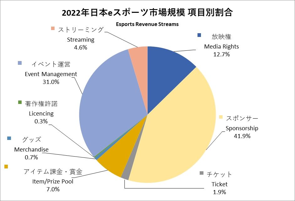 2022年の日本のeスポーツ市場規模　項目別割合 （画像出典：『日本eスポーツ白書2023』販売開始豊富な情報量で国内eスポーツ産業の市場動向を分析 より）