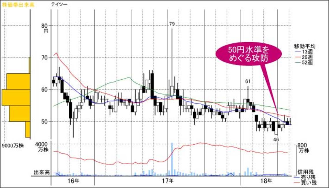 負の遺産を一掃 倒産株価 から復活期す 会社四季報オンライン