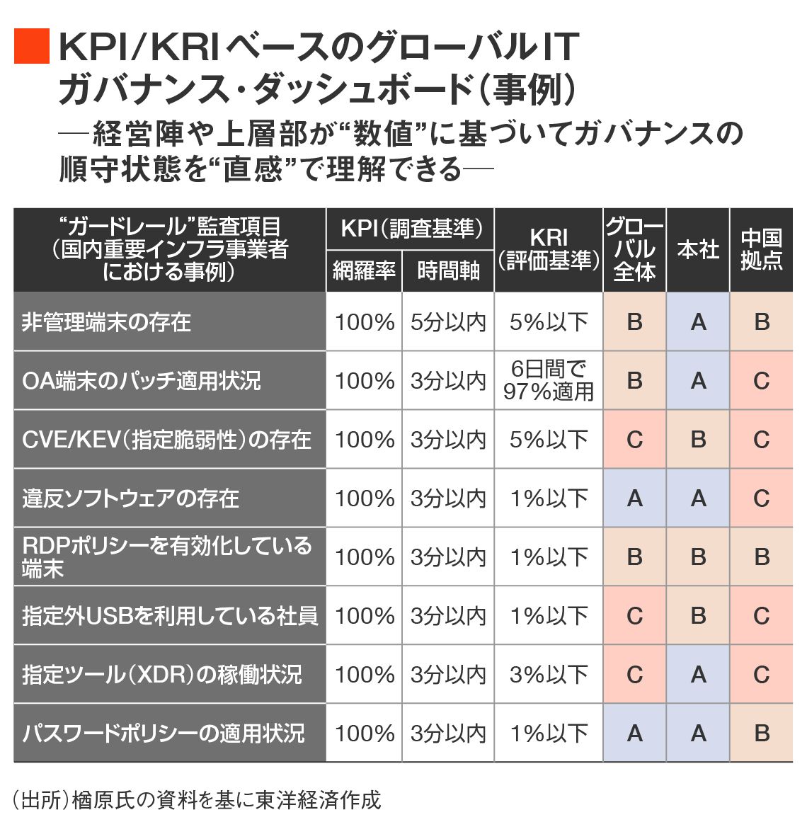 ガードレール監査項目