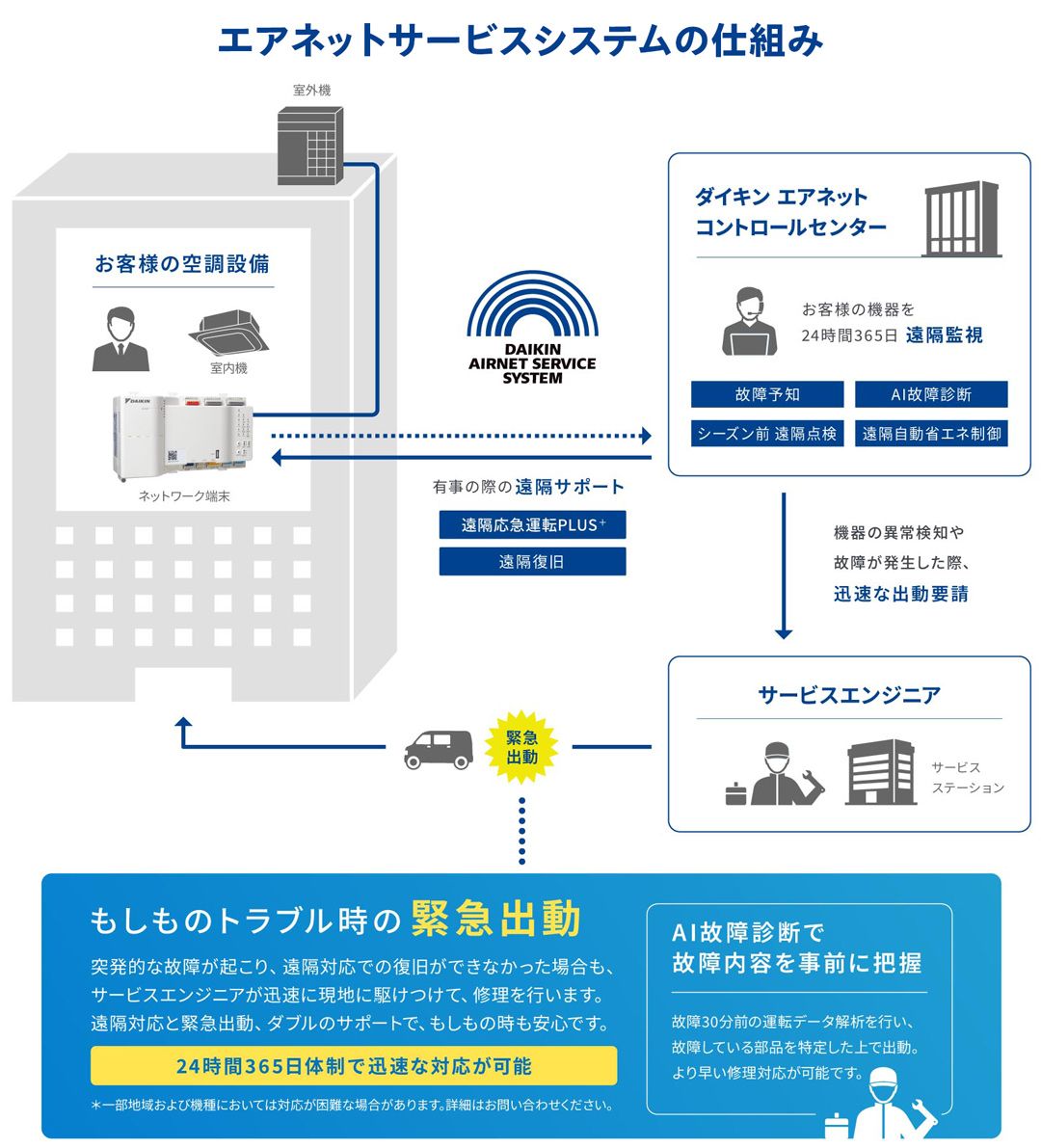 エアネットサービスシステムの仕組み