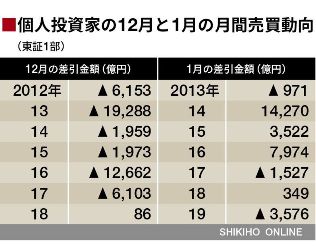 個人投資家は12月に売り越し､1月に買い戻す｜会社四季報オンライン